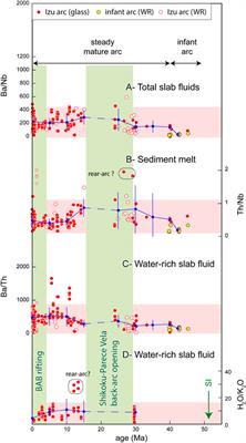 Temporal Evolution of Island Arc Magmatism and Its Influence on Long-Term Climate: Insights From the Izu Intra-Oceanic Arc